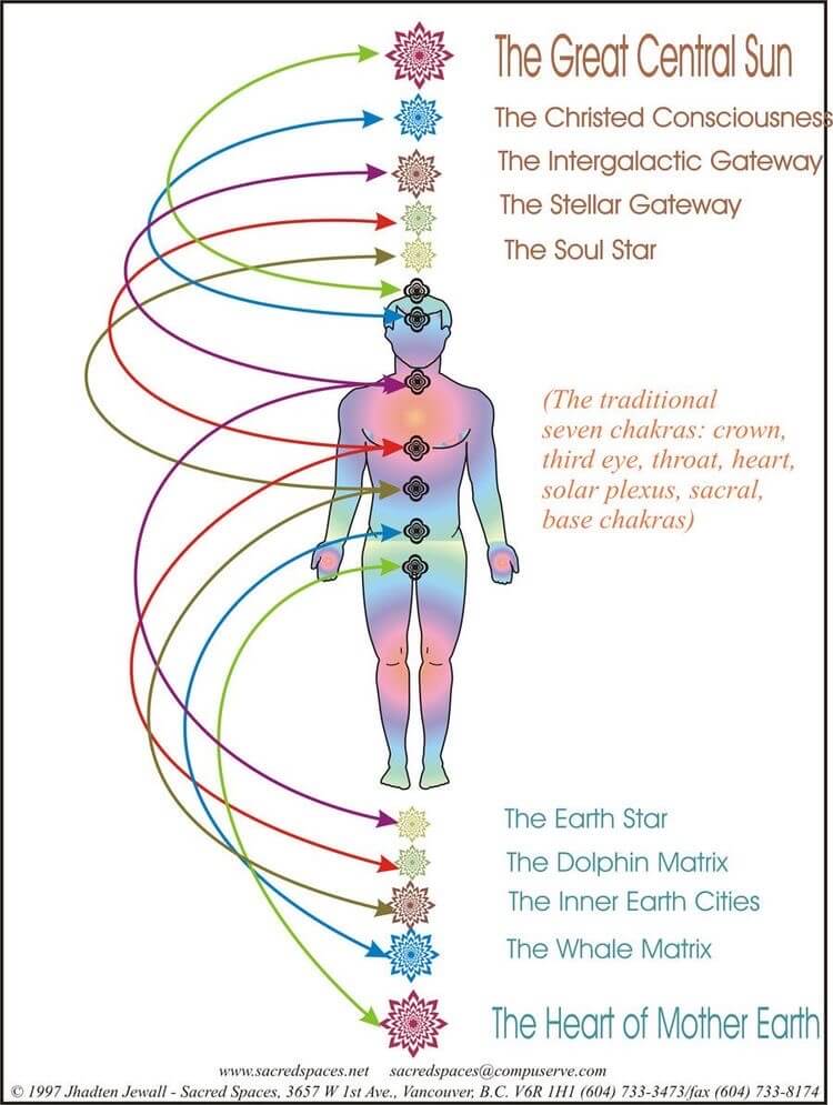 Chakras