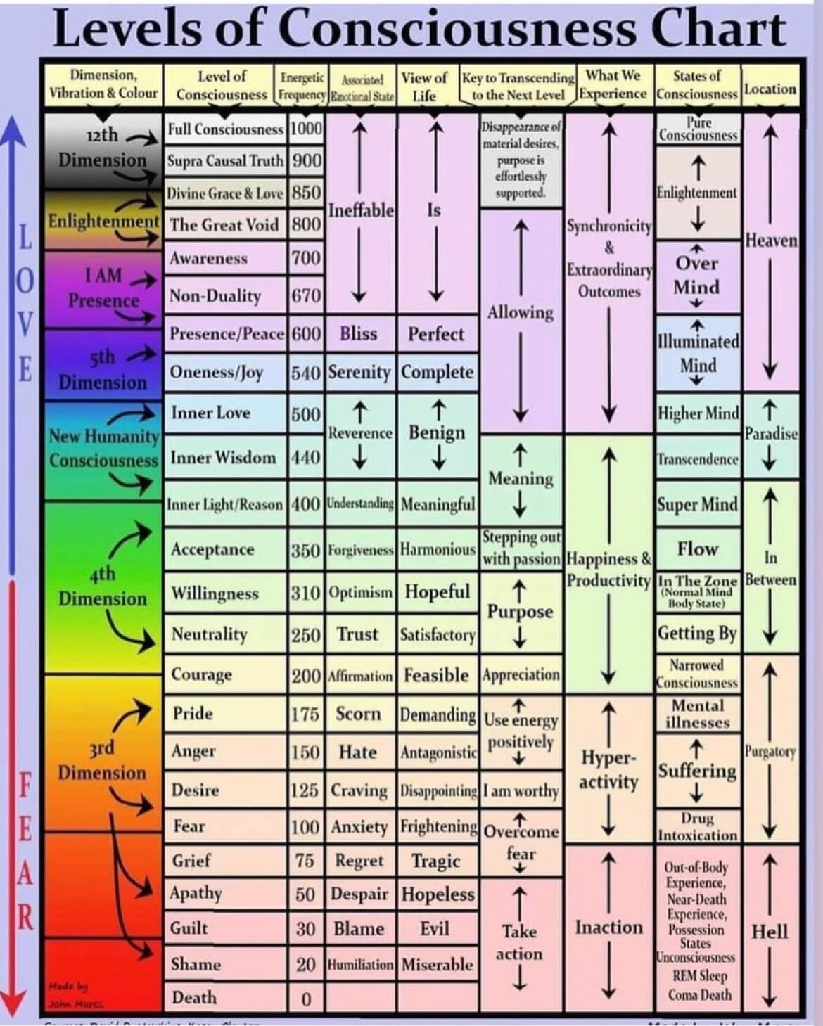 Levels of Consciousness